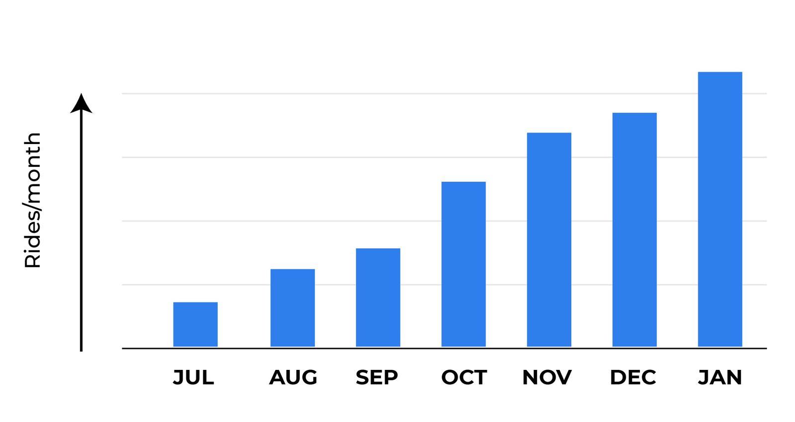 Growth Graph